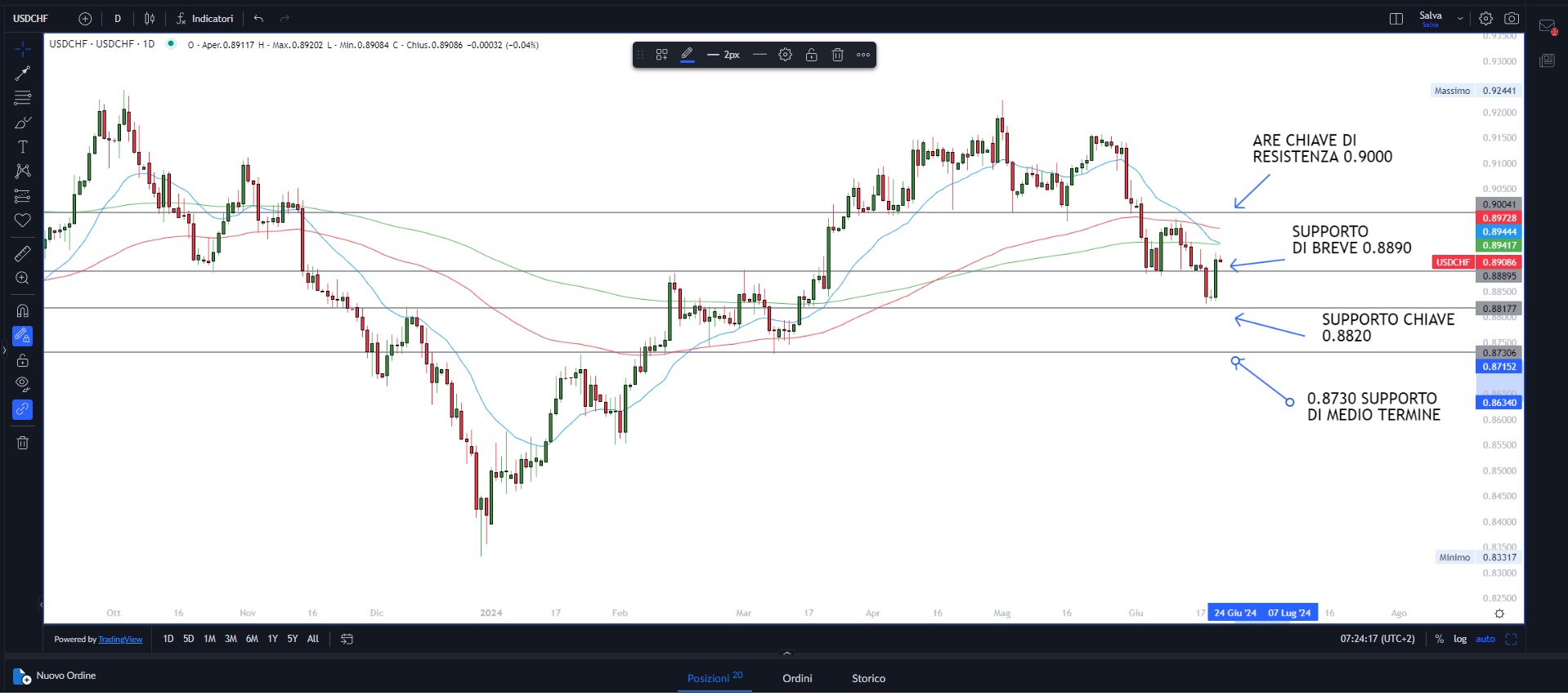 Mercati: possibile correzione