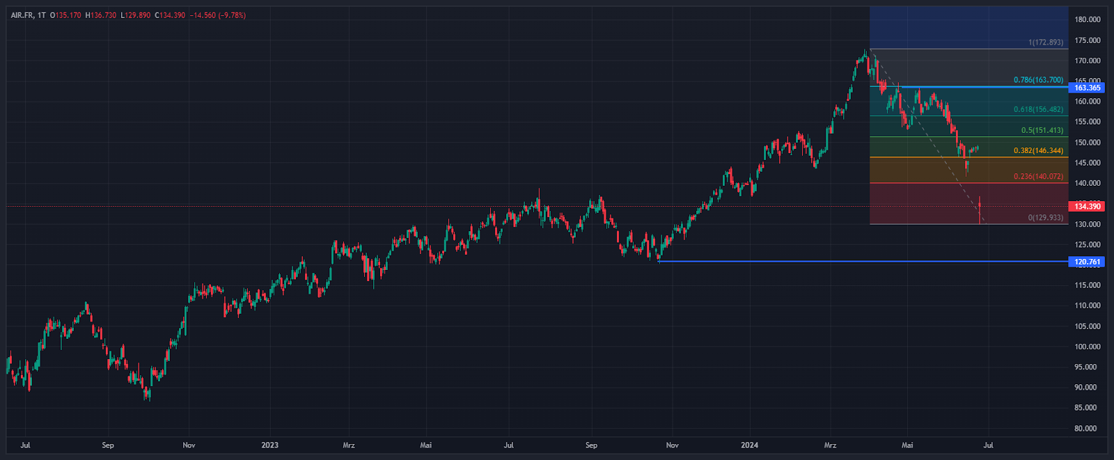 Airbus verpasst Boeing-Chance
