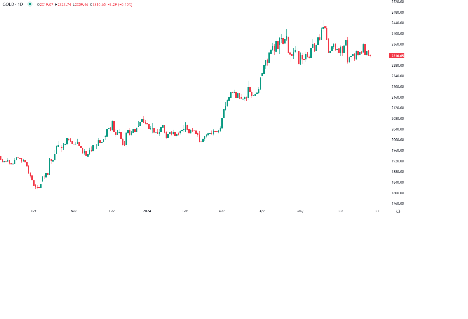 الذهب يتراجع وسط تداولات منخفضة