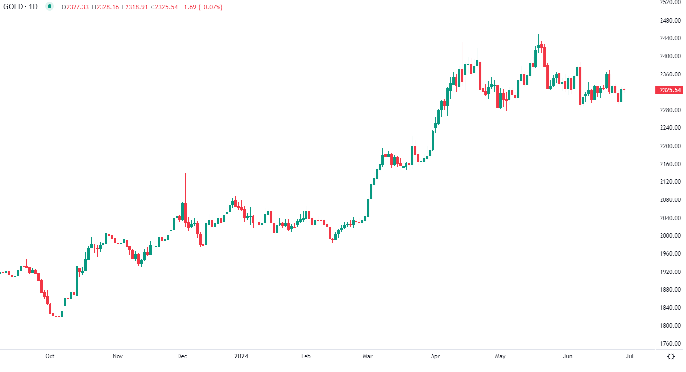 Gold stays above $2,300