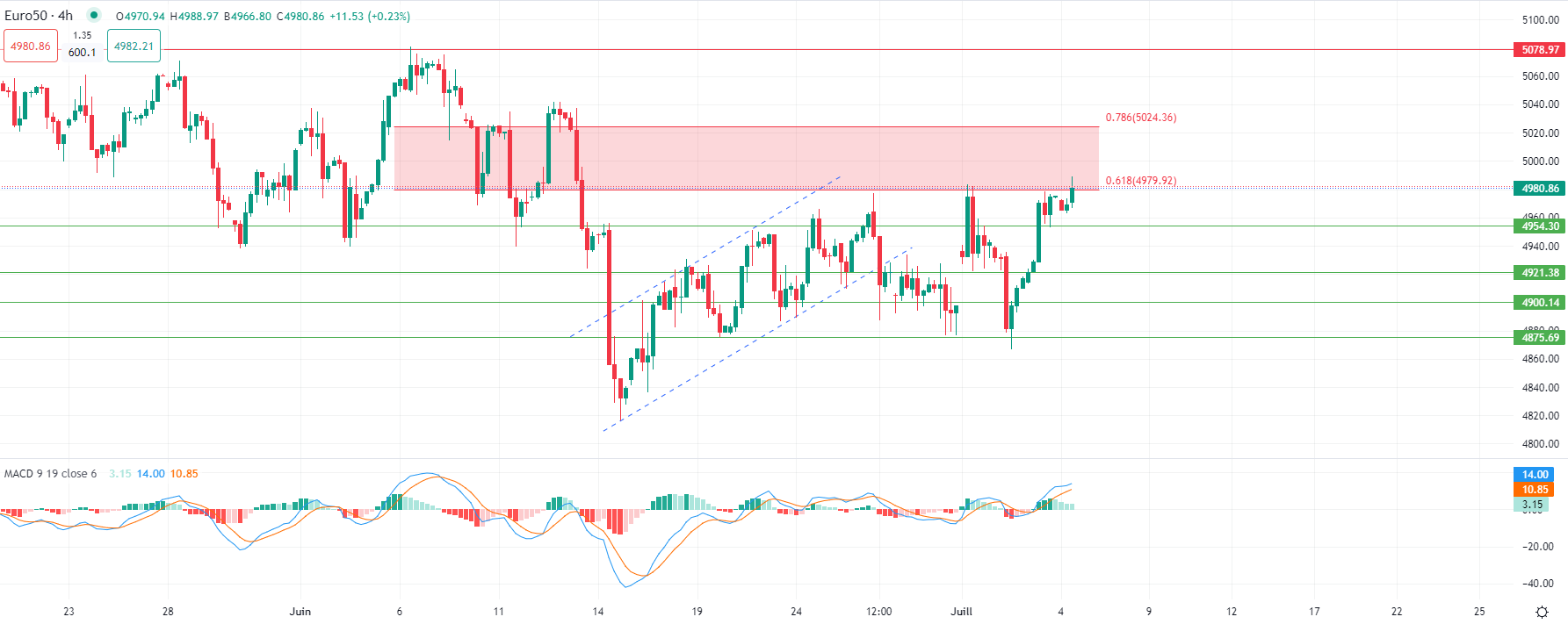 Brent falls Thursday morning