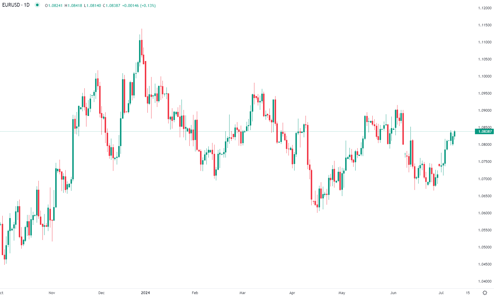 Euro shows recovery signs
