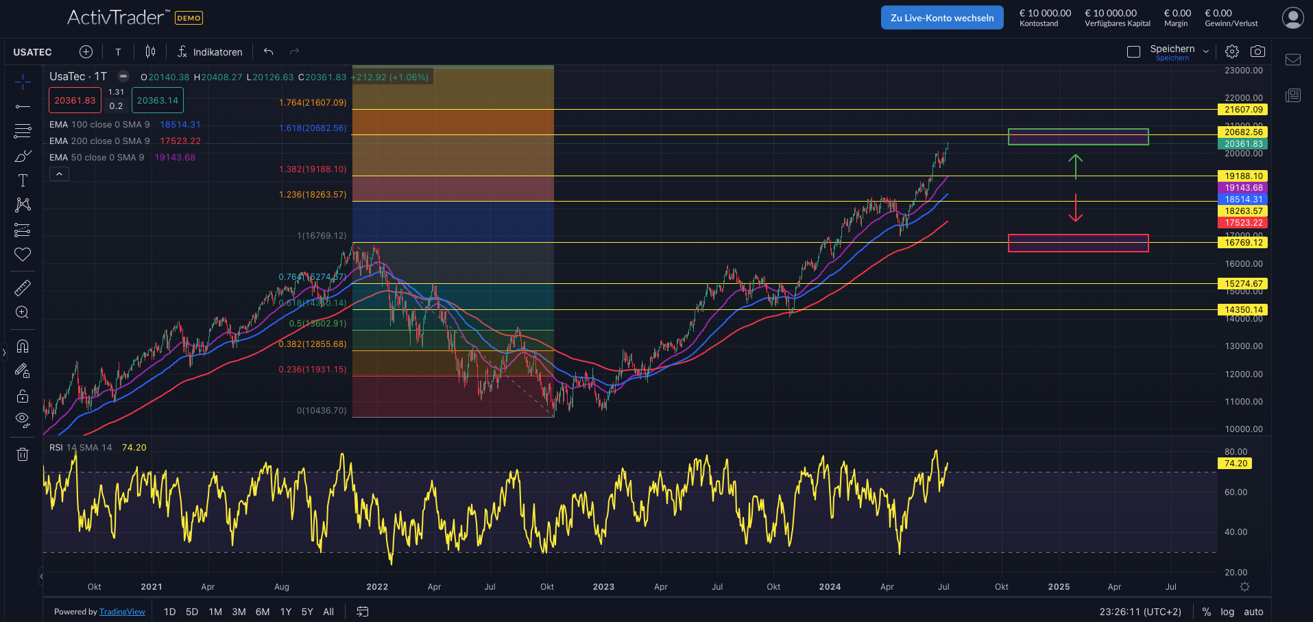 NASDAQ100: KI-Rally unter Druck