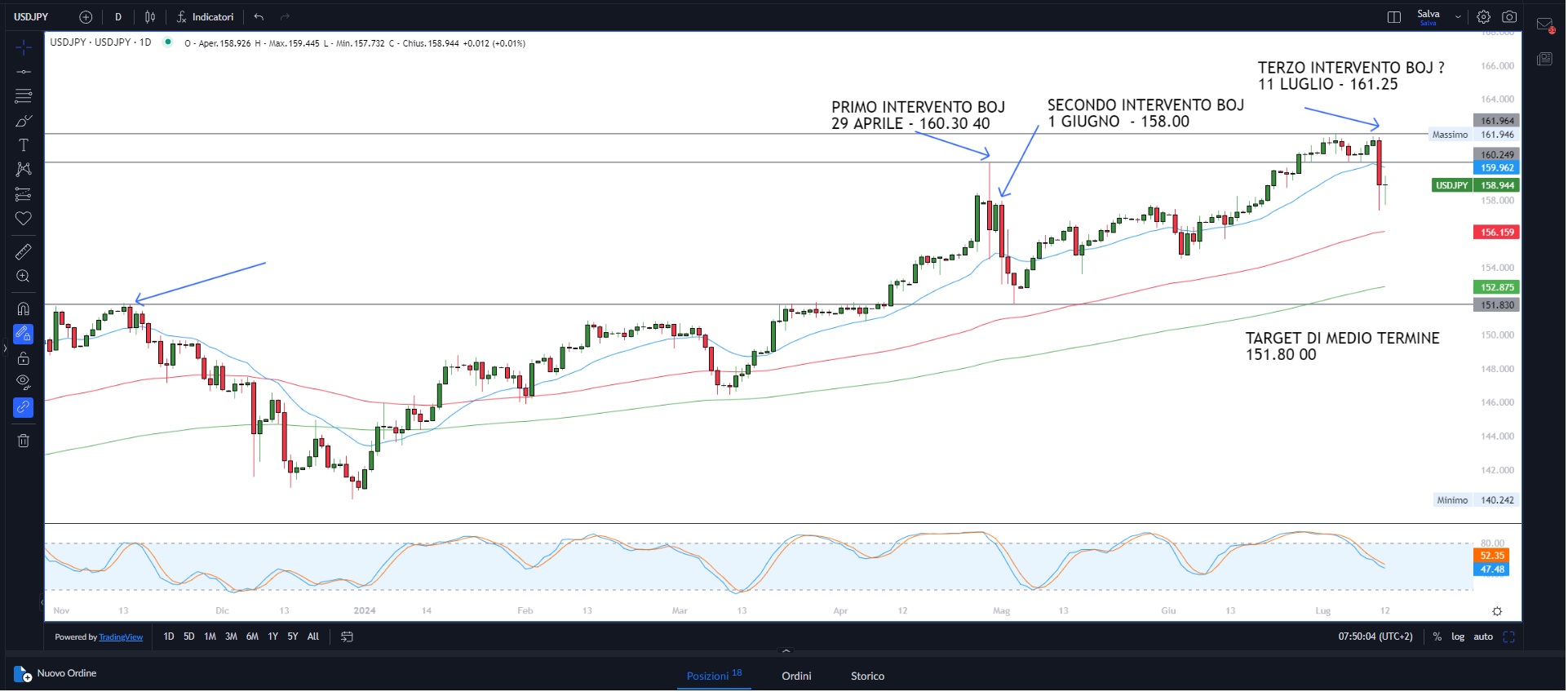 Inflazione USA in calo