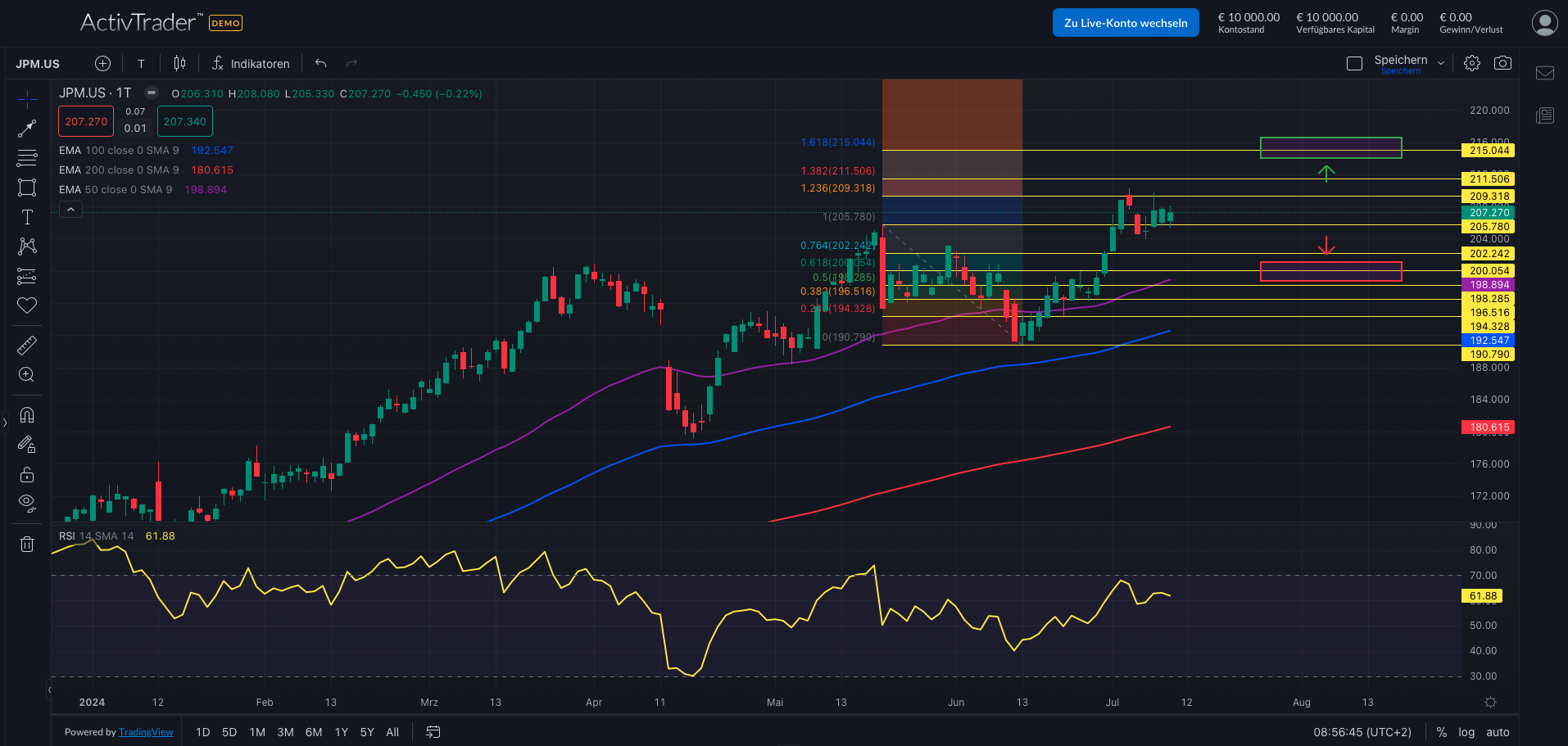 JP Morgan: KI-Leader unter Banken