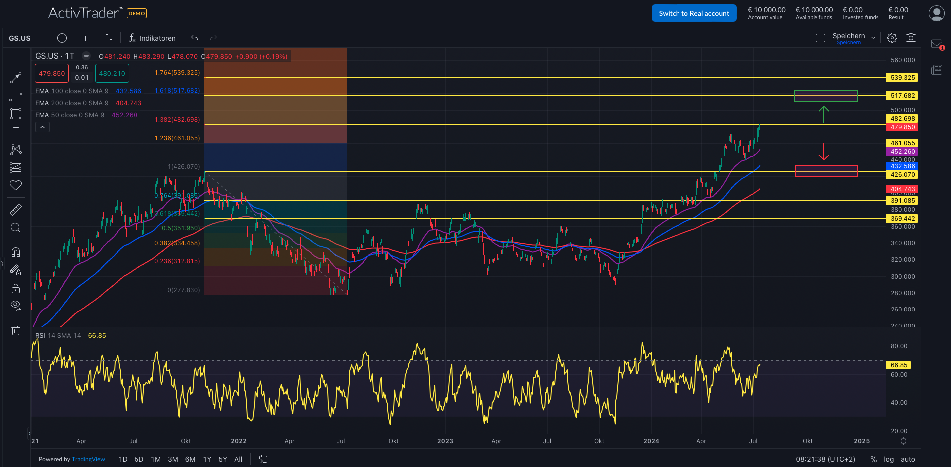 Goldman Sachs: Quartalszahlen