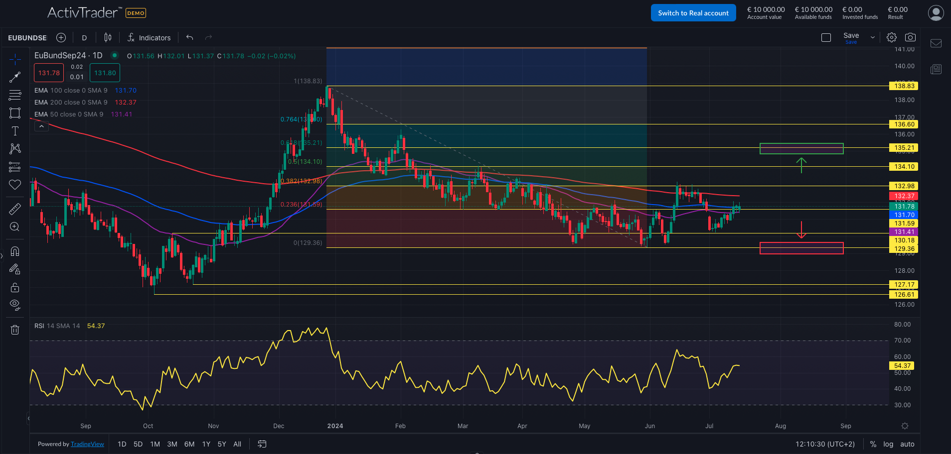 Euro-Bund: Liquidester EU-Future