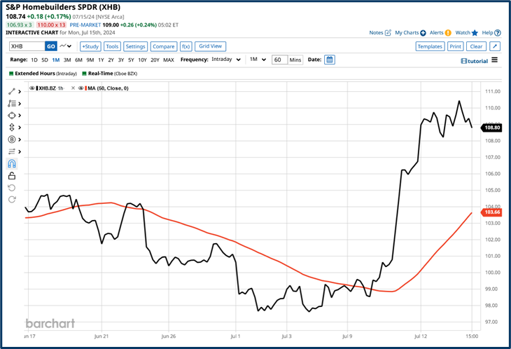 Market rotation trends