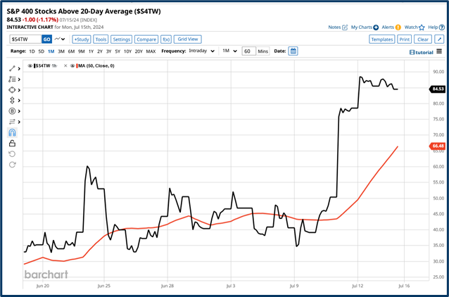 Market rotation trends