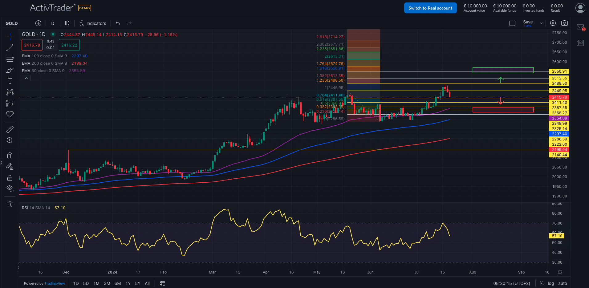 Gold korrigiert mit Zinserwartungen