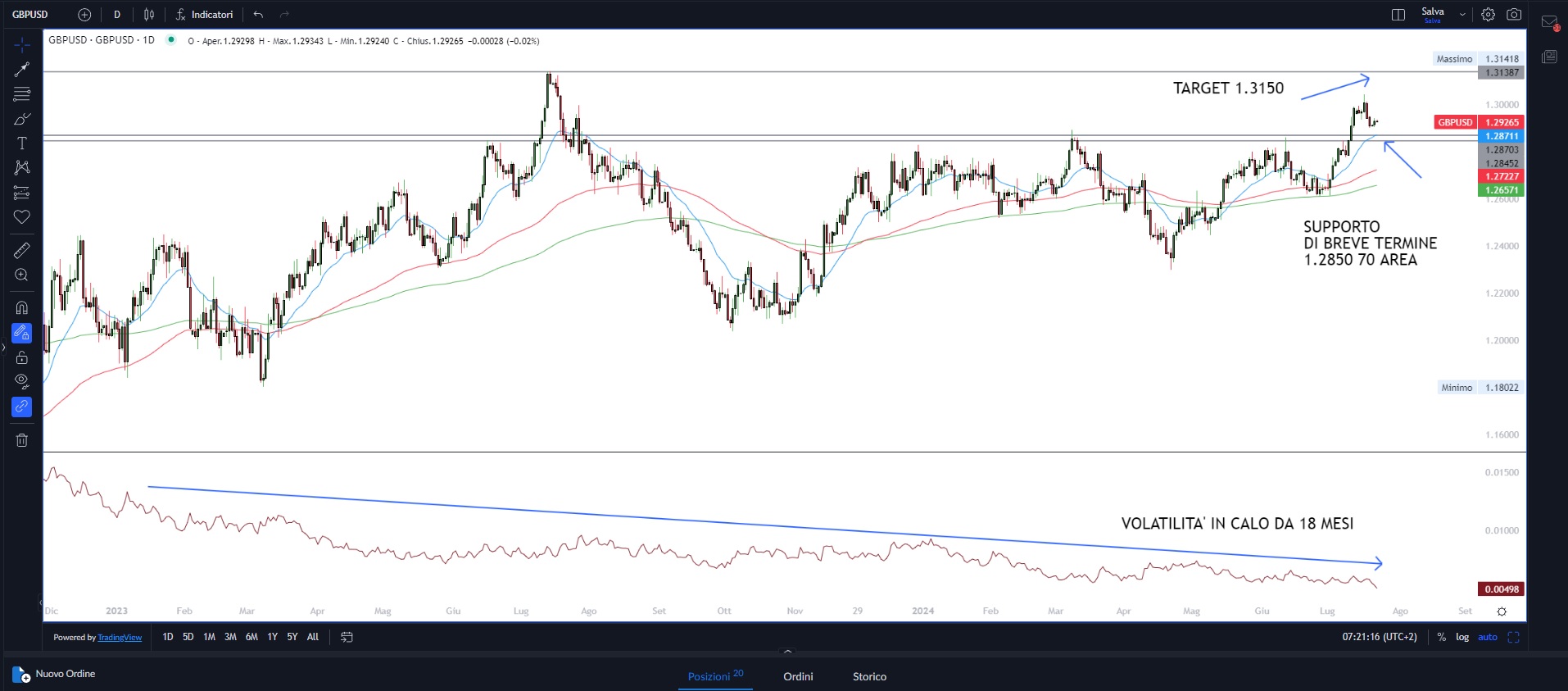 Reazione positiva dei mercati