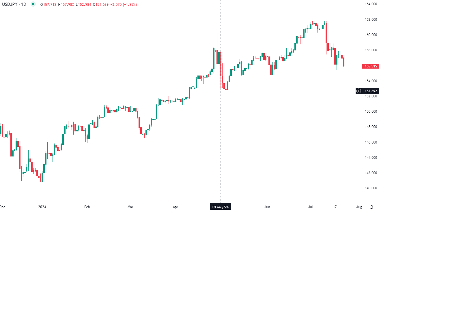 الدولار يتراجع أمام الين الياباني