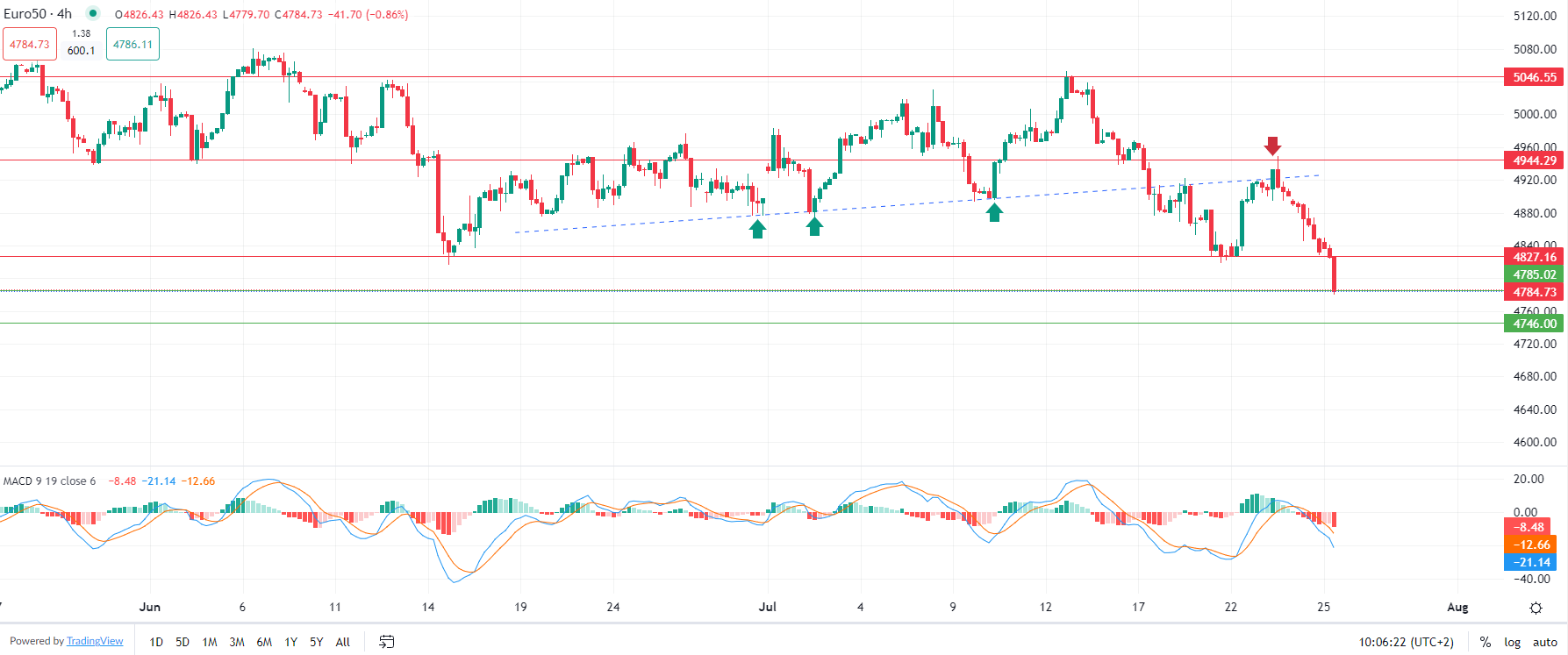 الذهب يرتفع لكنه يتجه لخسائر أسبوعية