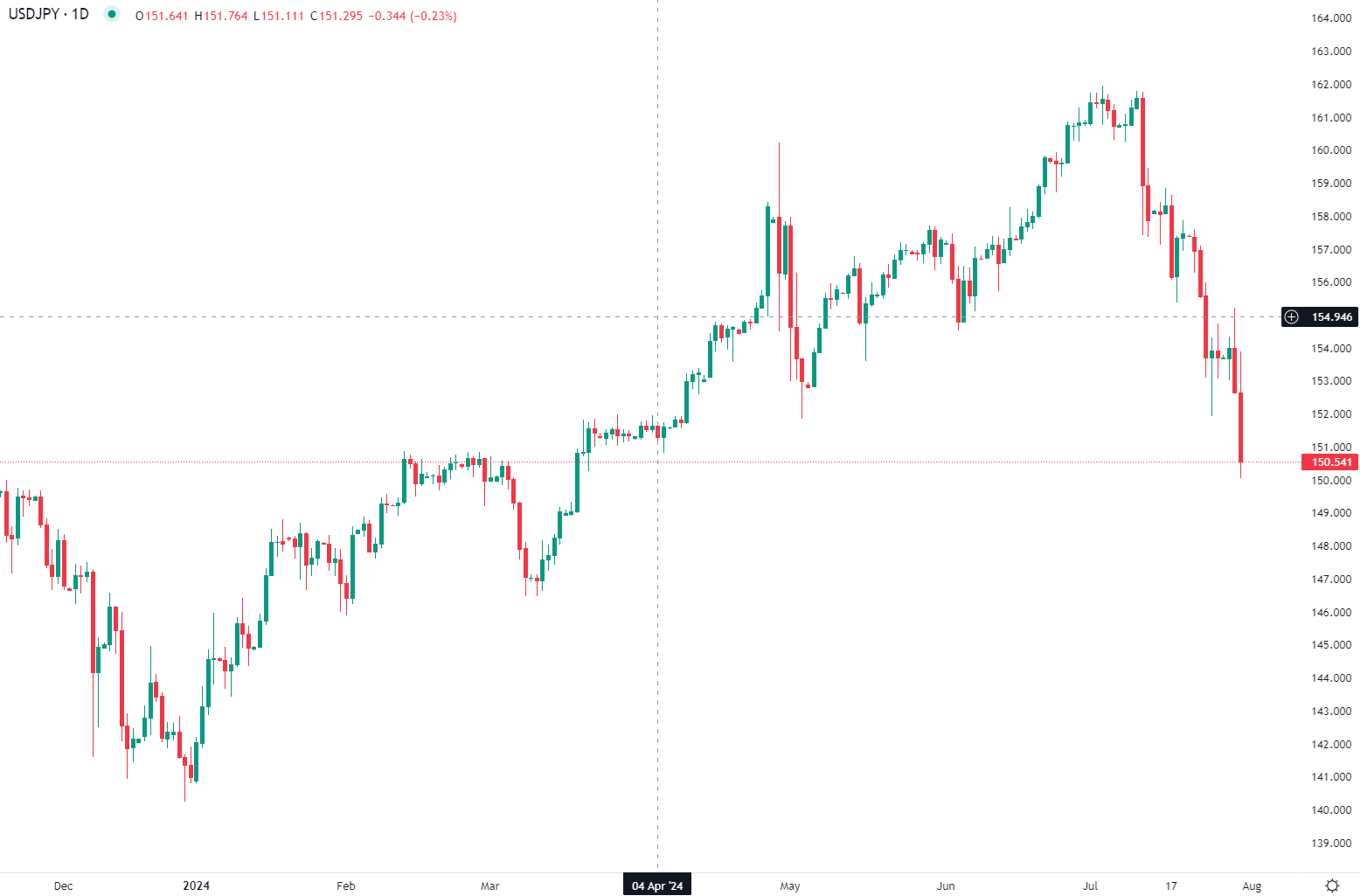 Yen au plus haut face au dollar