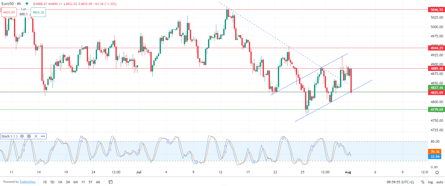 Marchés en baisse jeudi