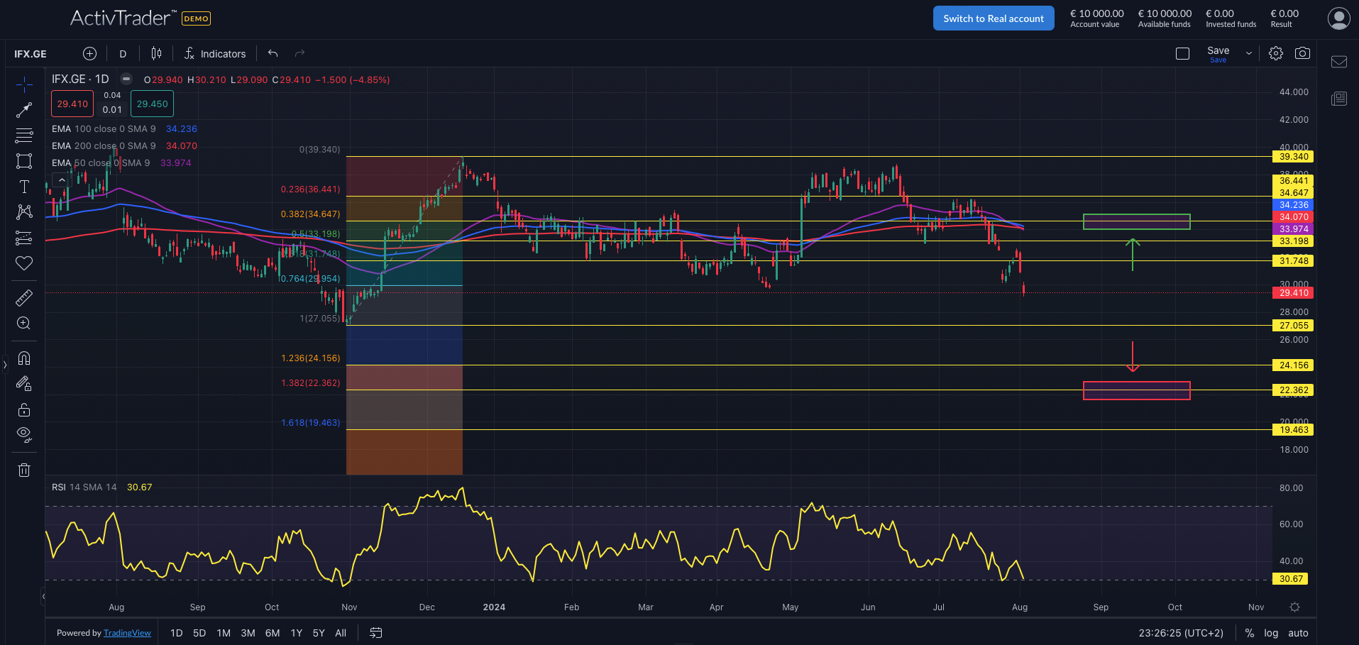 Infineon: Umsatz steigt
