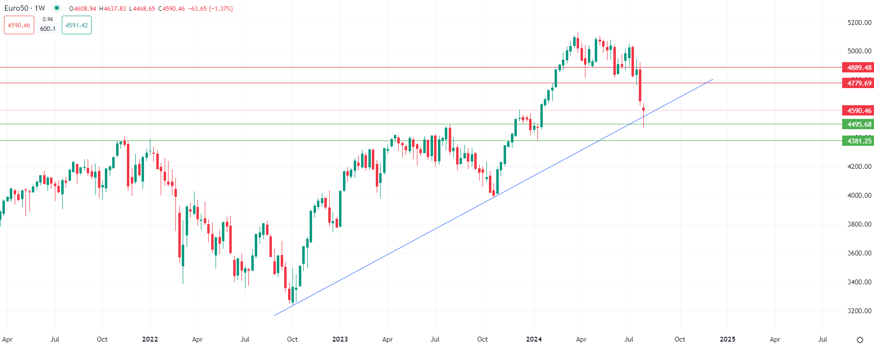 Actions européennes en hausse