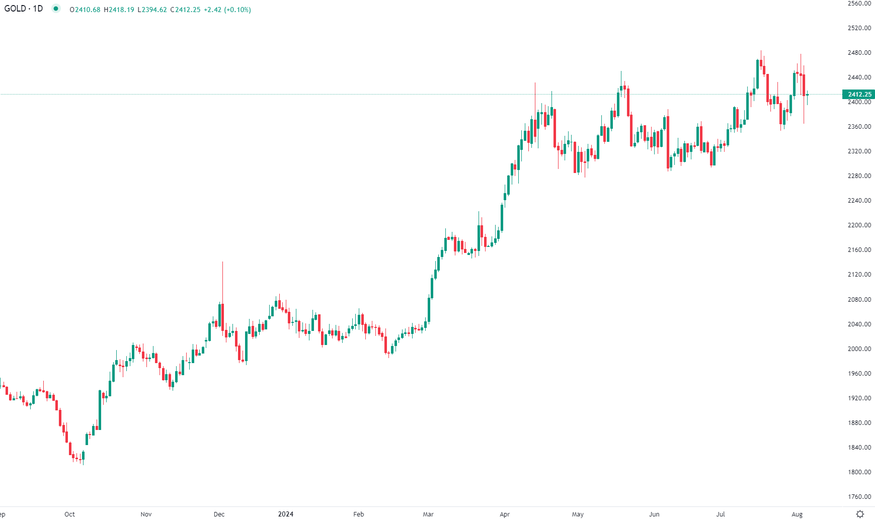 الذهب يستقر بعد خسائر الأمس