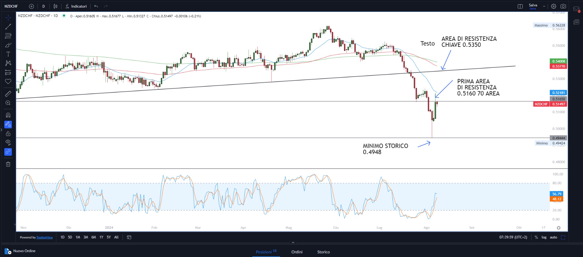 Mercati azionari ancora negativi