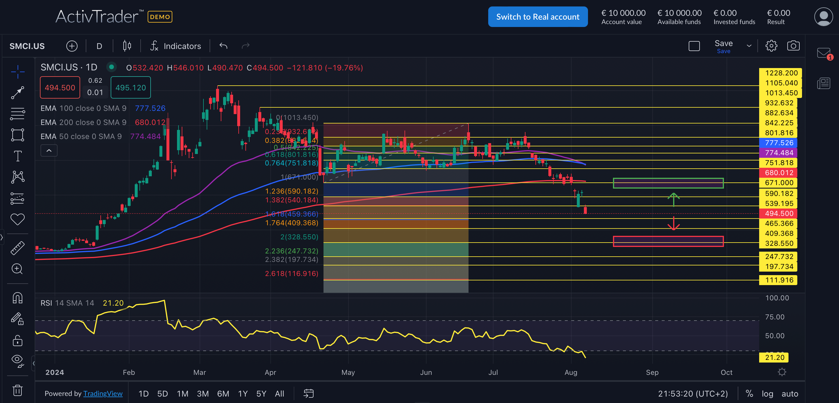 Super Micro: Kurseinbruch