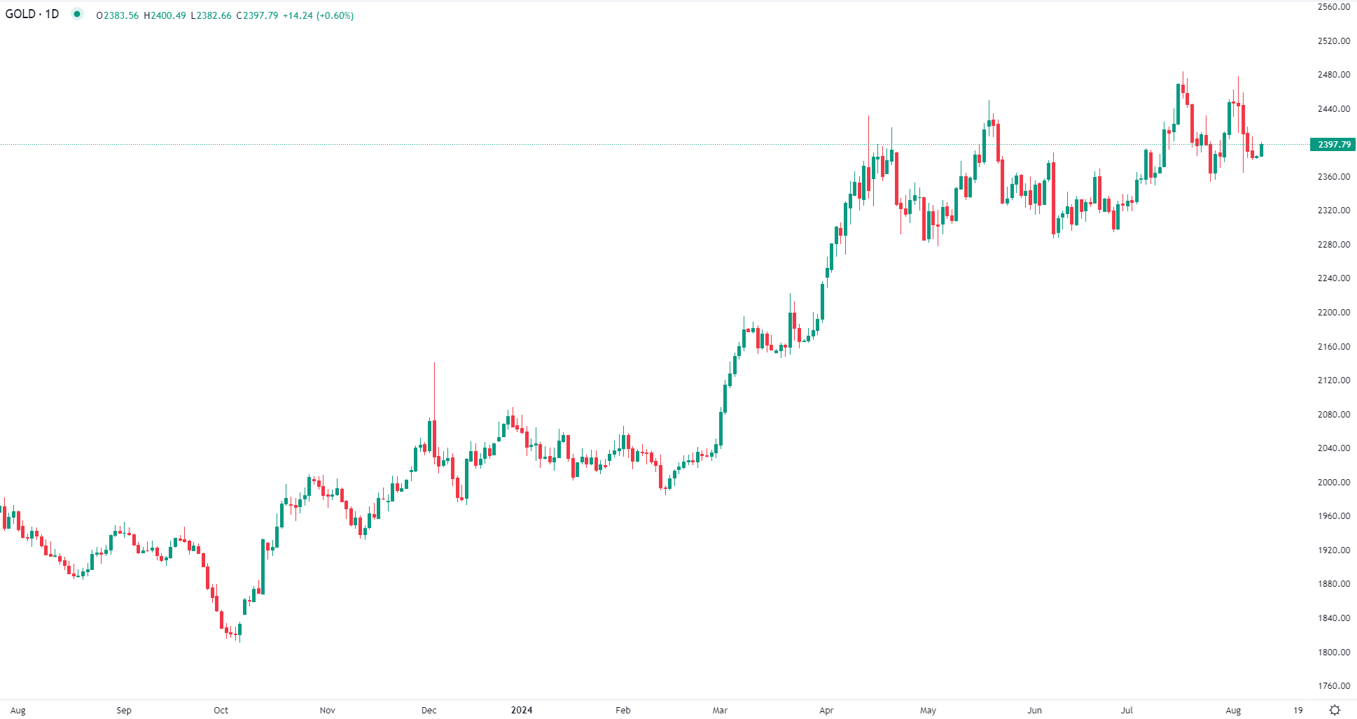 الذهب يسجل مكاسب متواضعة