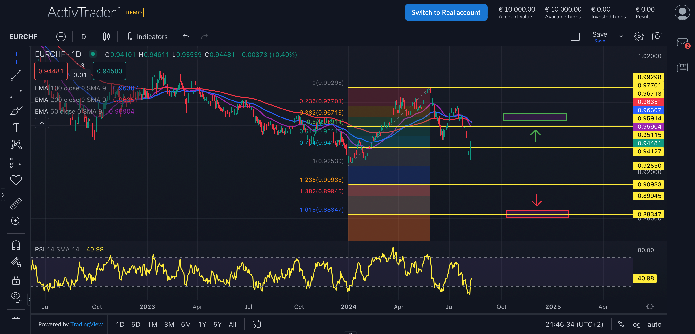 EURCHF entfernt sich von Parität