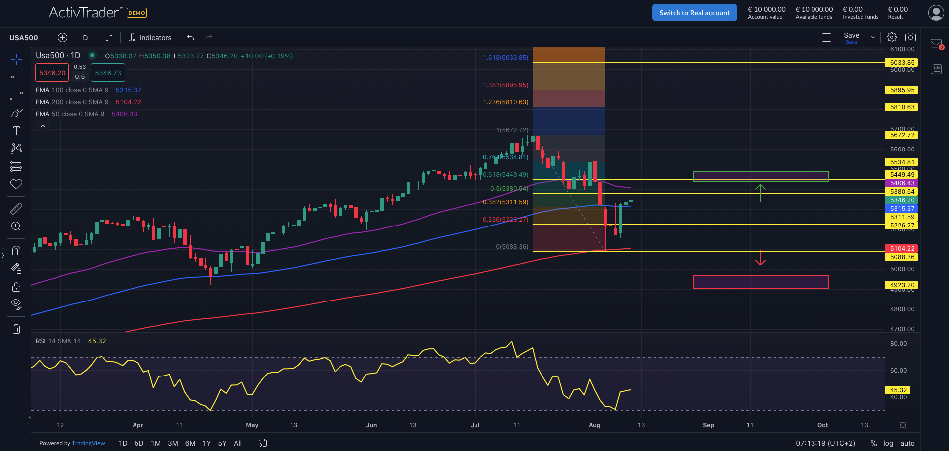 S&P500: Neue Datenwoche