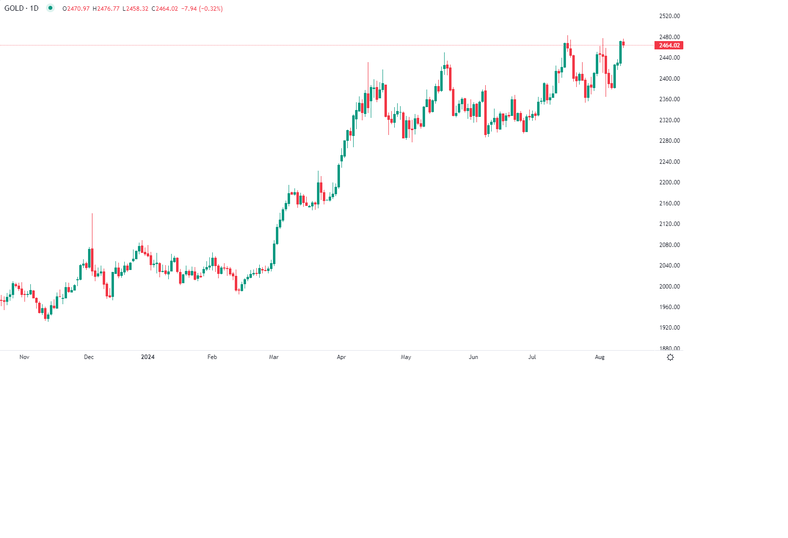 الذهب يقترب من مستويات قياسية