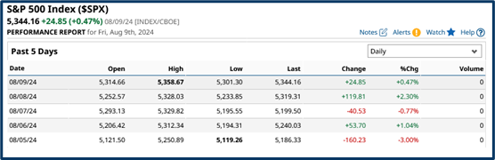 Last week market review