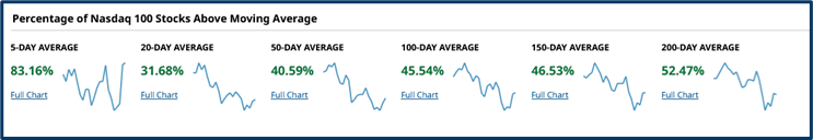 Last week market review