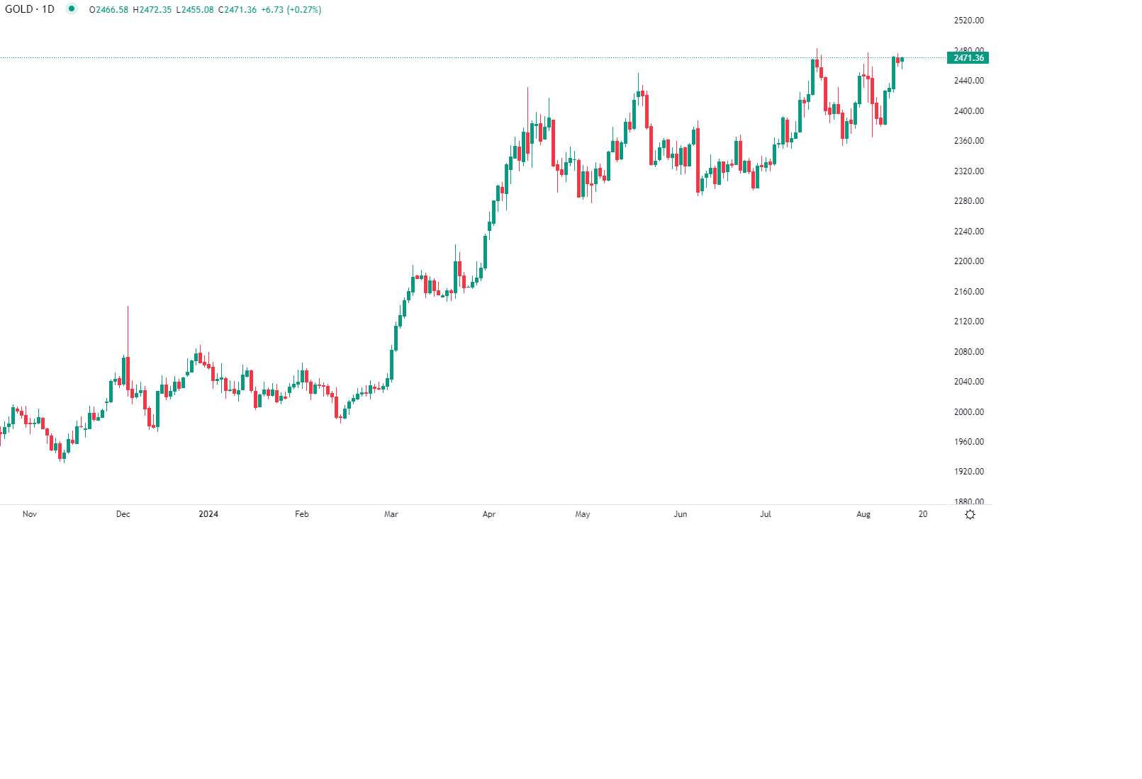الذهب يرتفع مقتربا من الرقم القياسي