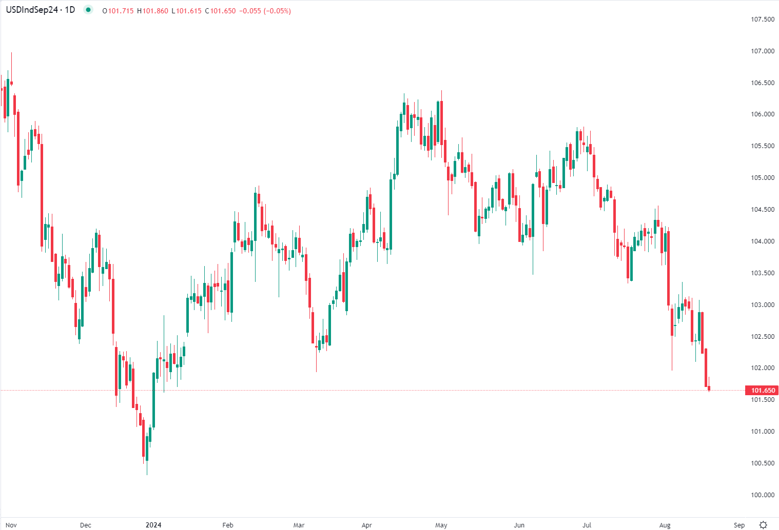 Dollar index at January lows