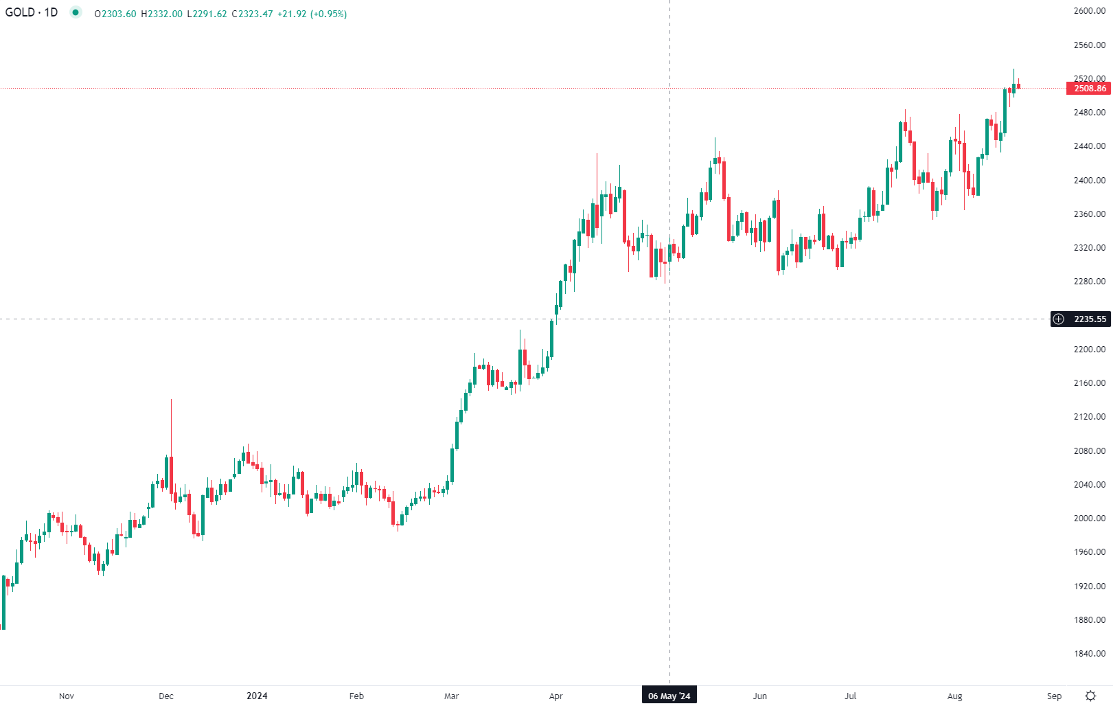 الذهب يتراجع مع جني الأرباح