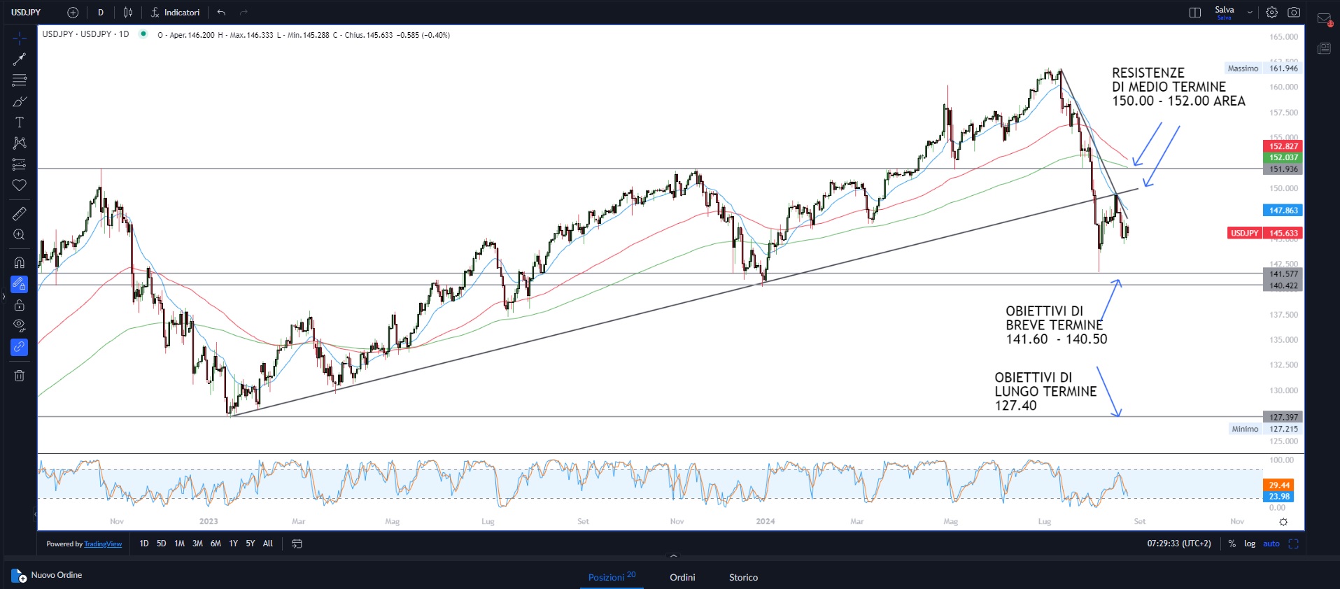 Mercati e taglio tassi