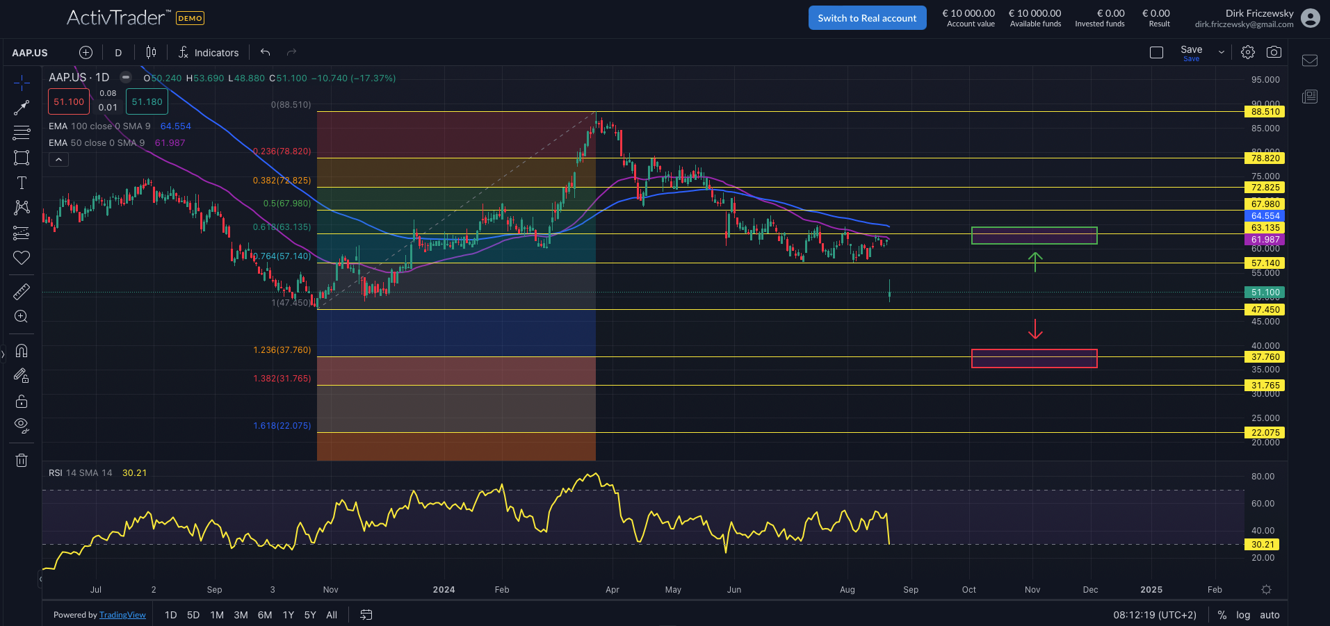 Advance Auto Parts: Verkauf löst Ausverkauf aus