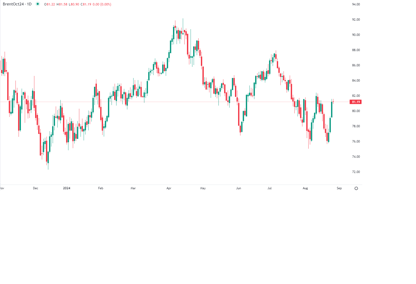 برنت يستقر مع بداية التداول الأوروبي