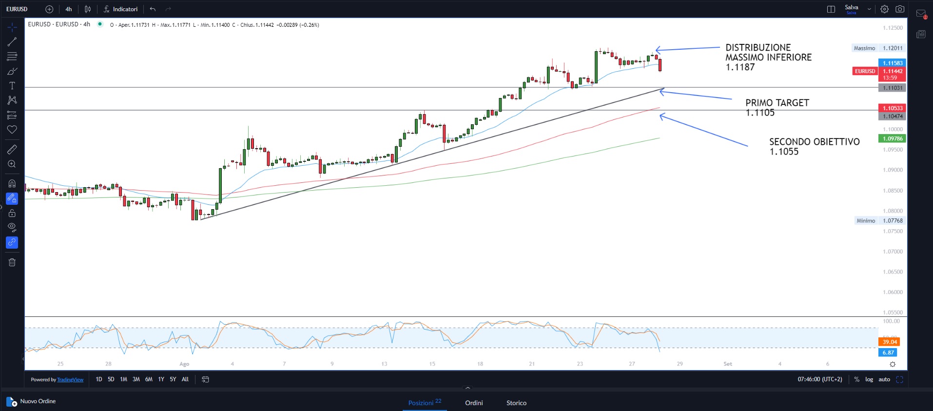 Mercati in fase di congestione