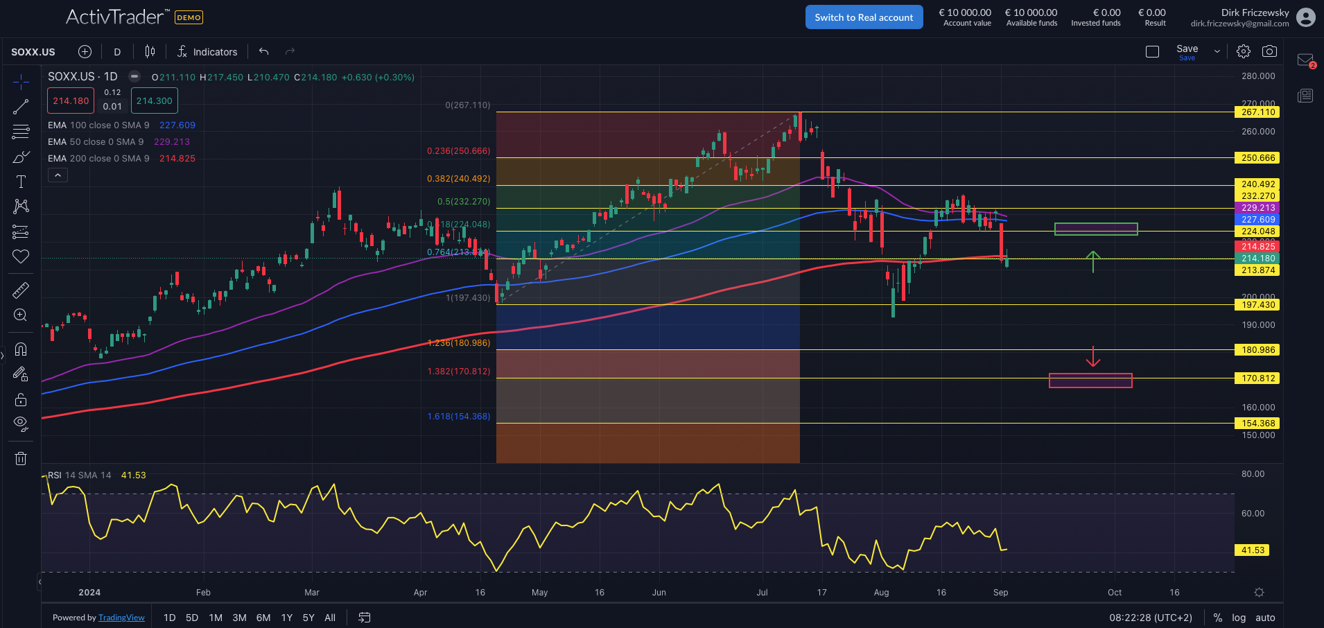 SOXX: Halbleiter unter Druck