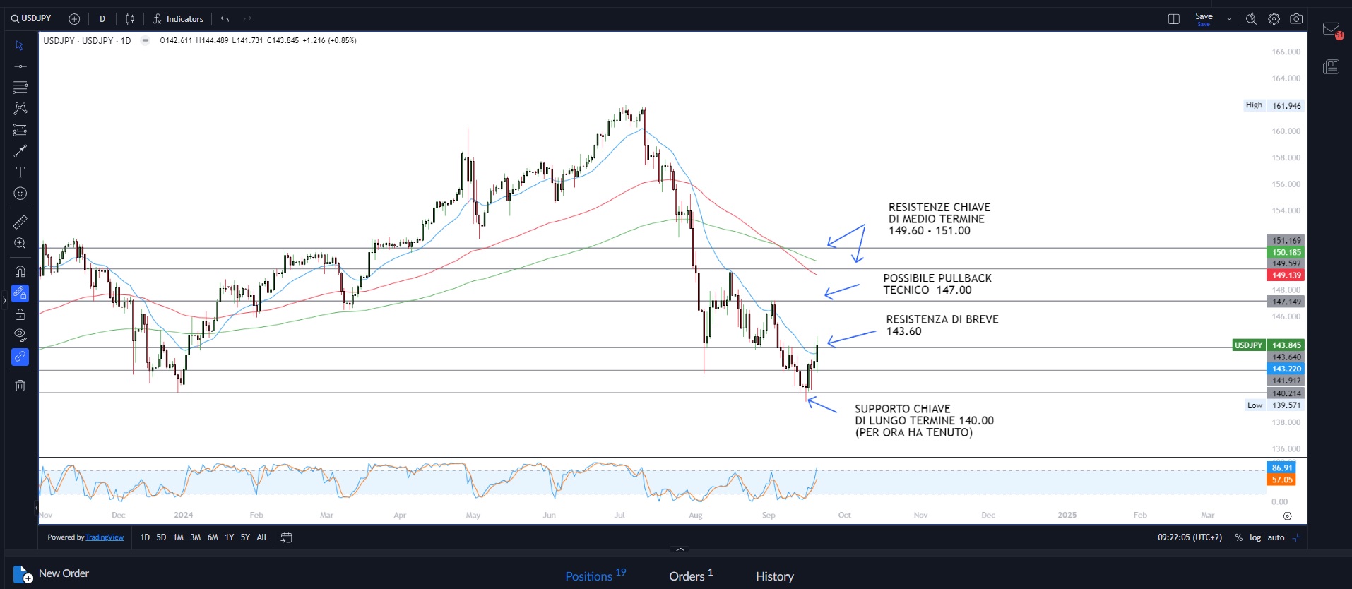 Dow Jones segna record giornalieri