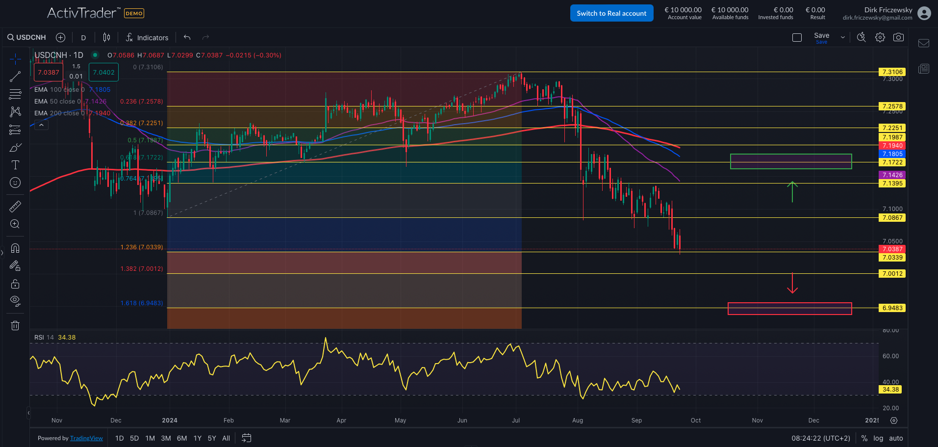 USDCNH: China kündigt Konjunkturpaket an