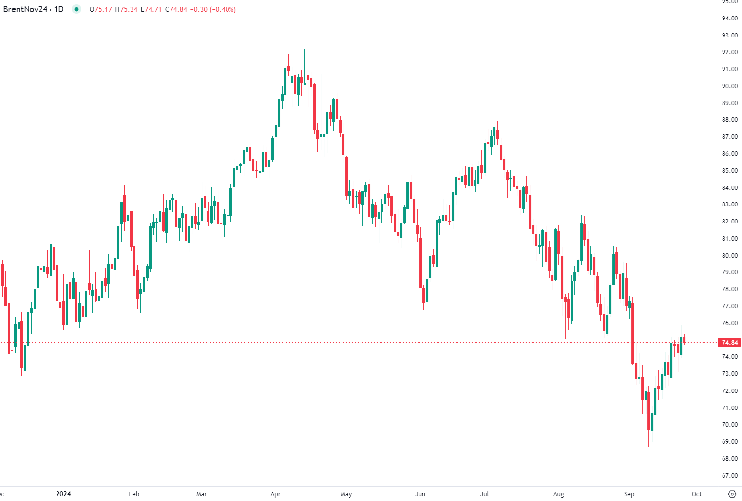 Brent crude declines
