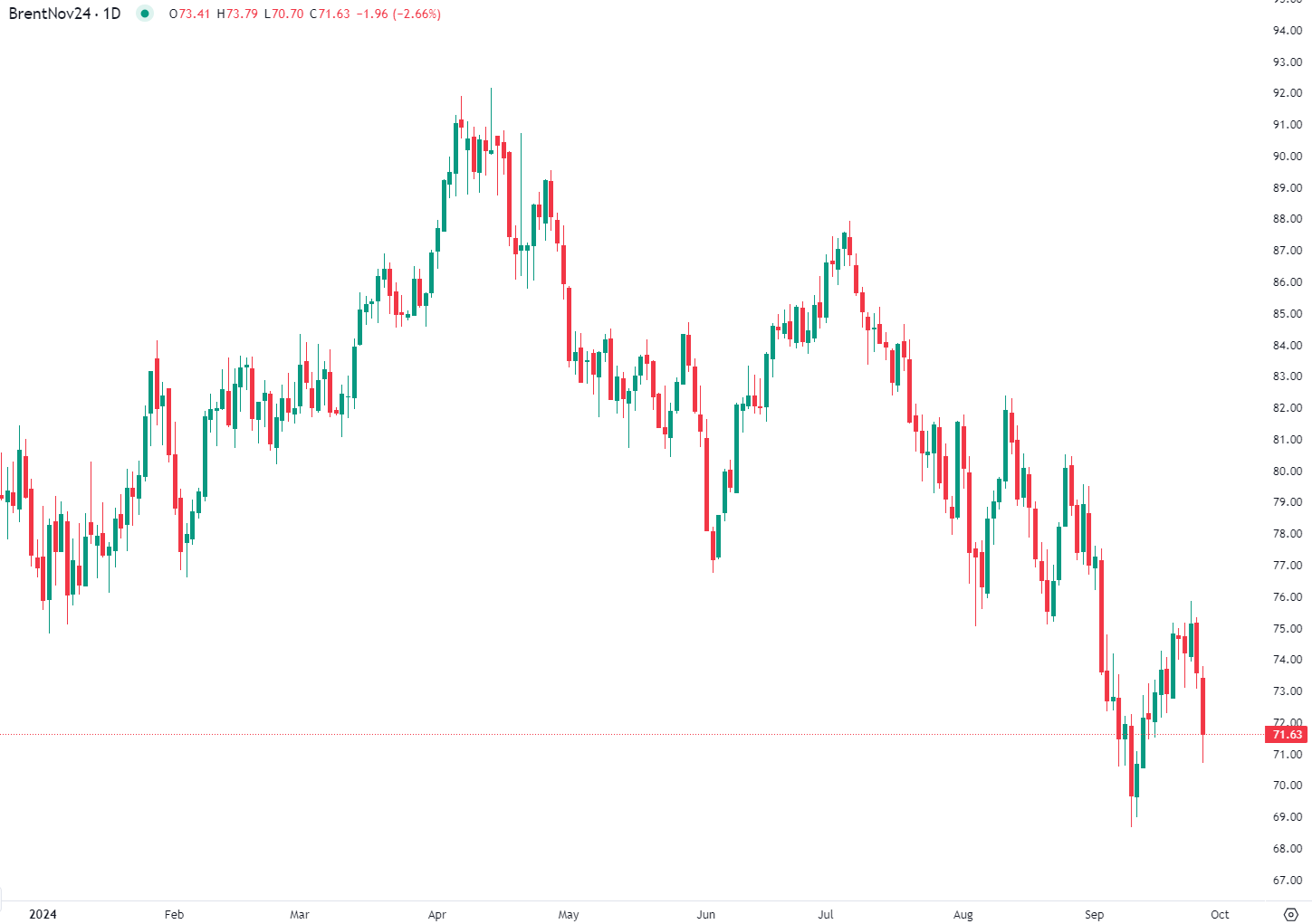 Dollar firm, oil falls on Saudi plans