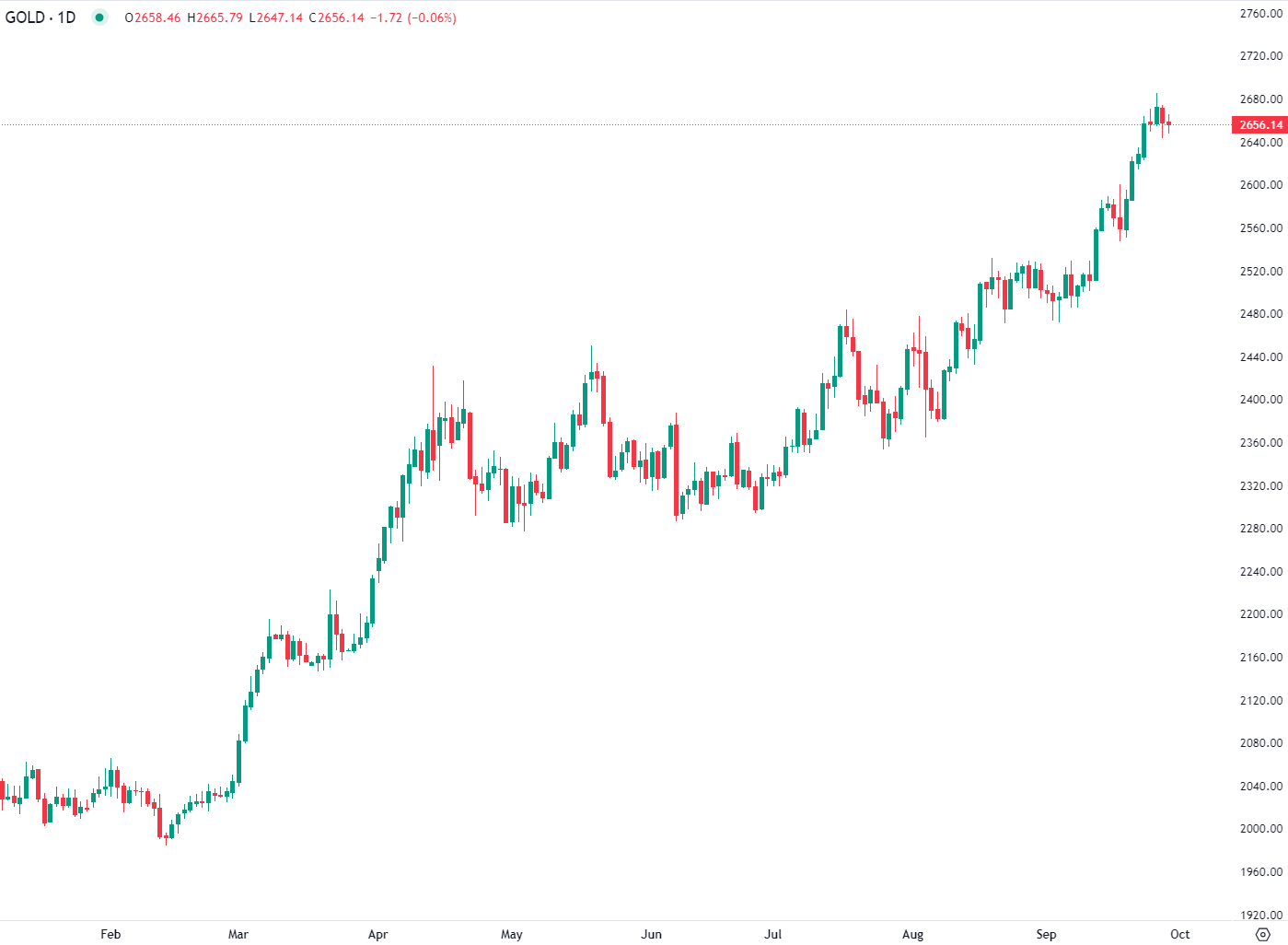 الذهب يواصل التراجع بعد المستويات القياسية