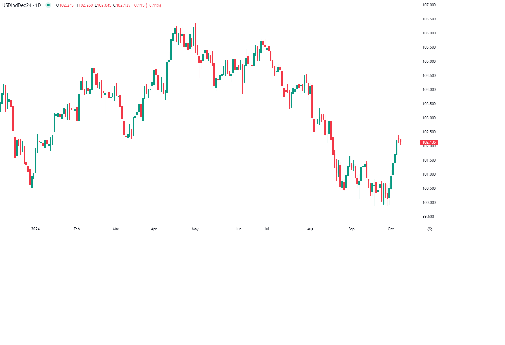 Dólar: Emprego e tensões