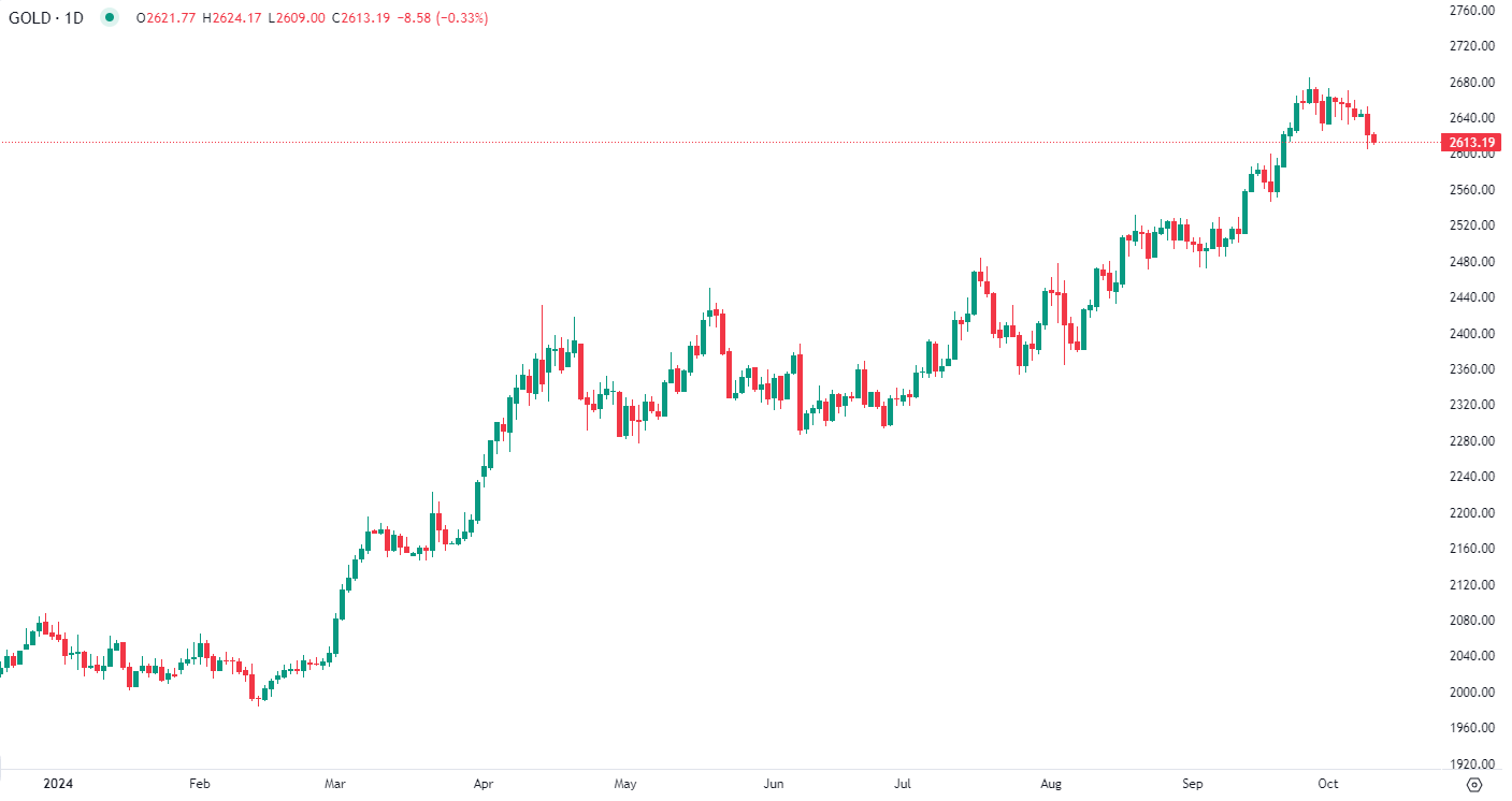 Gold declines Wednesday