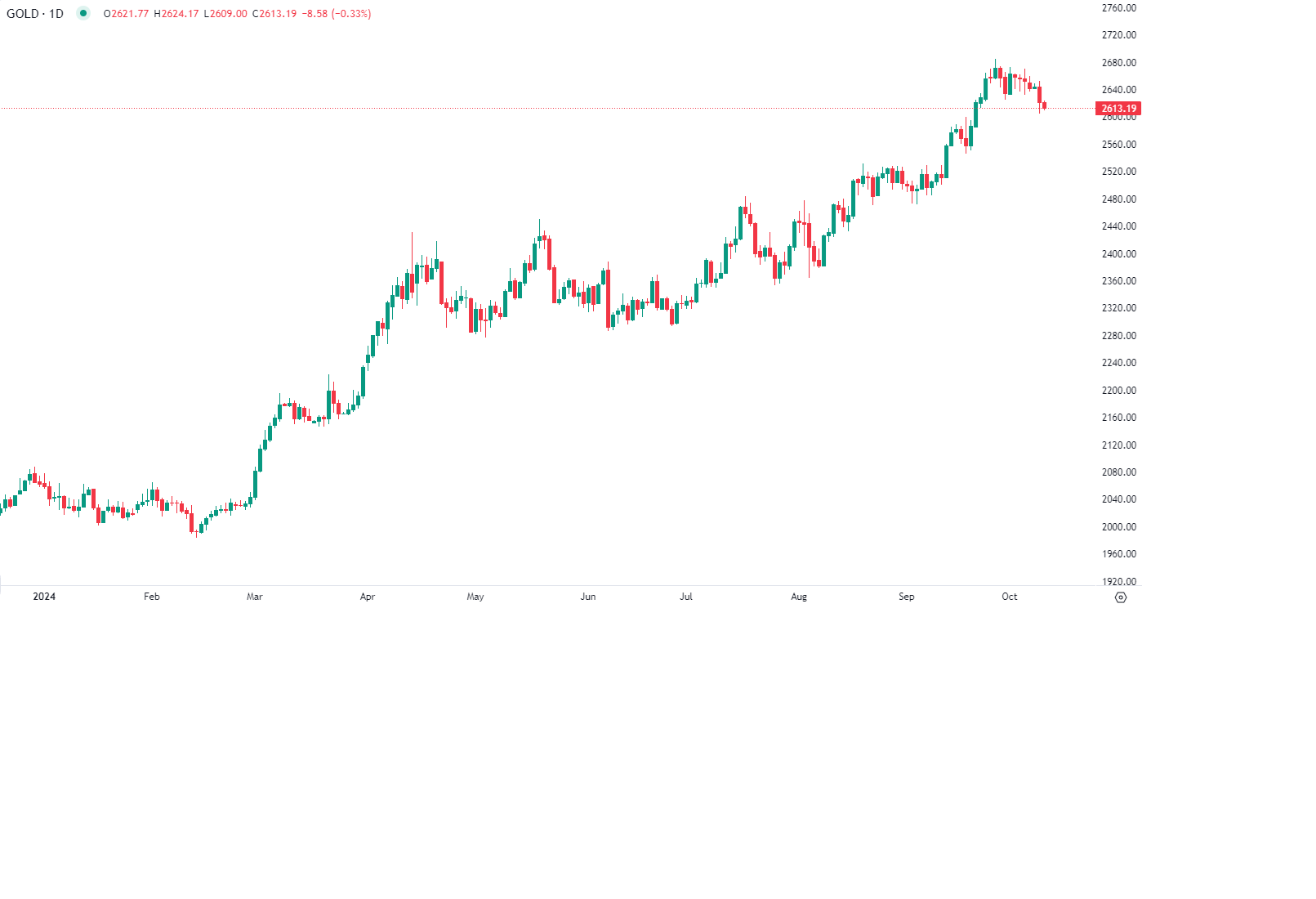 Emprego pressiona ouro