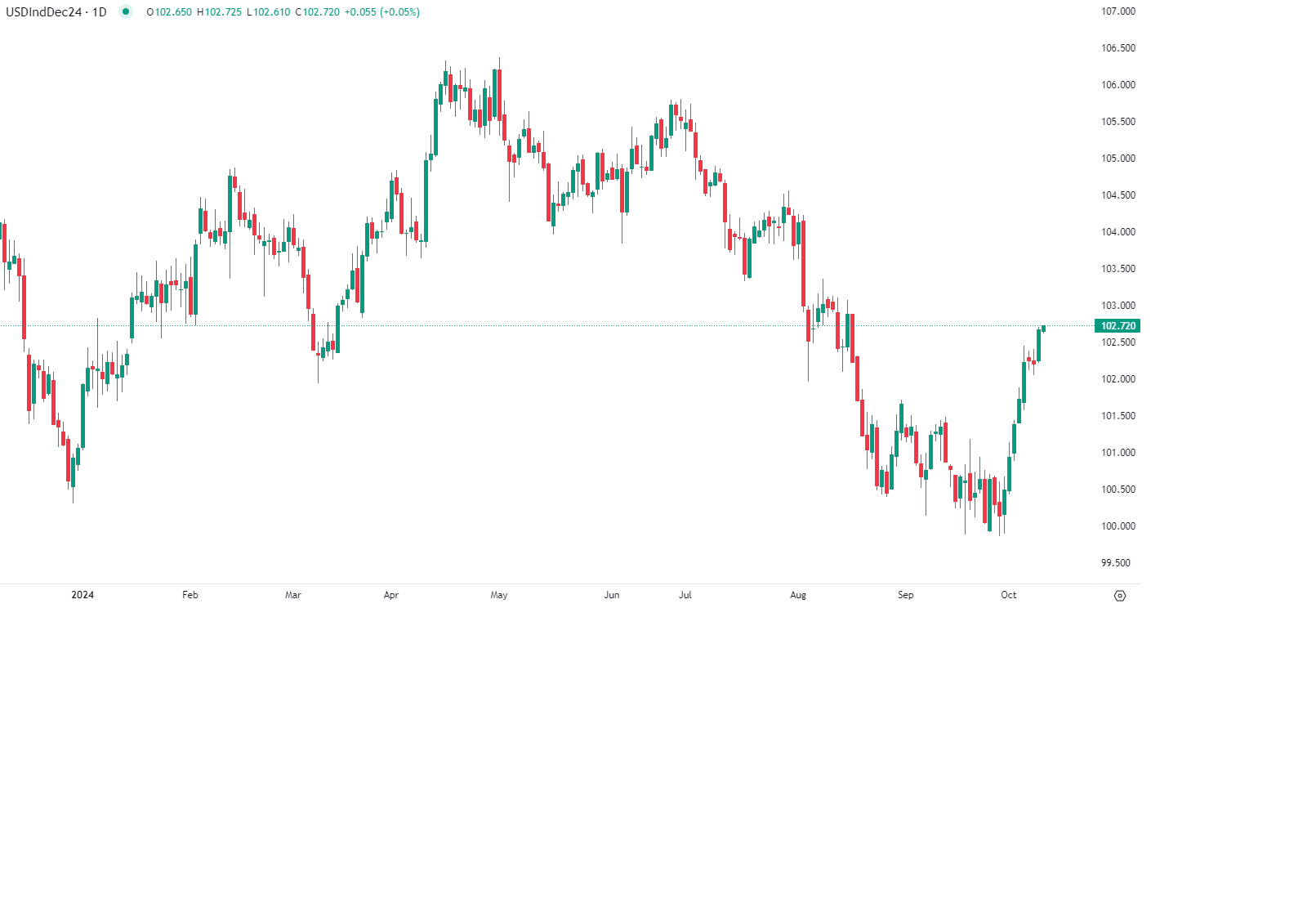 Dólar estável antes da inflação