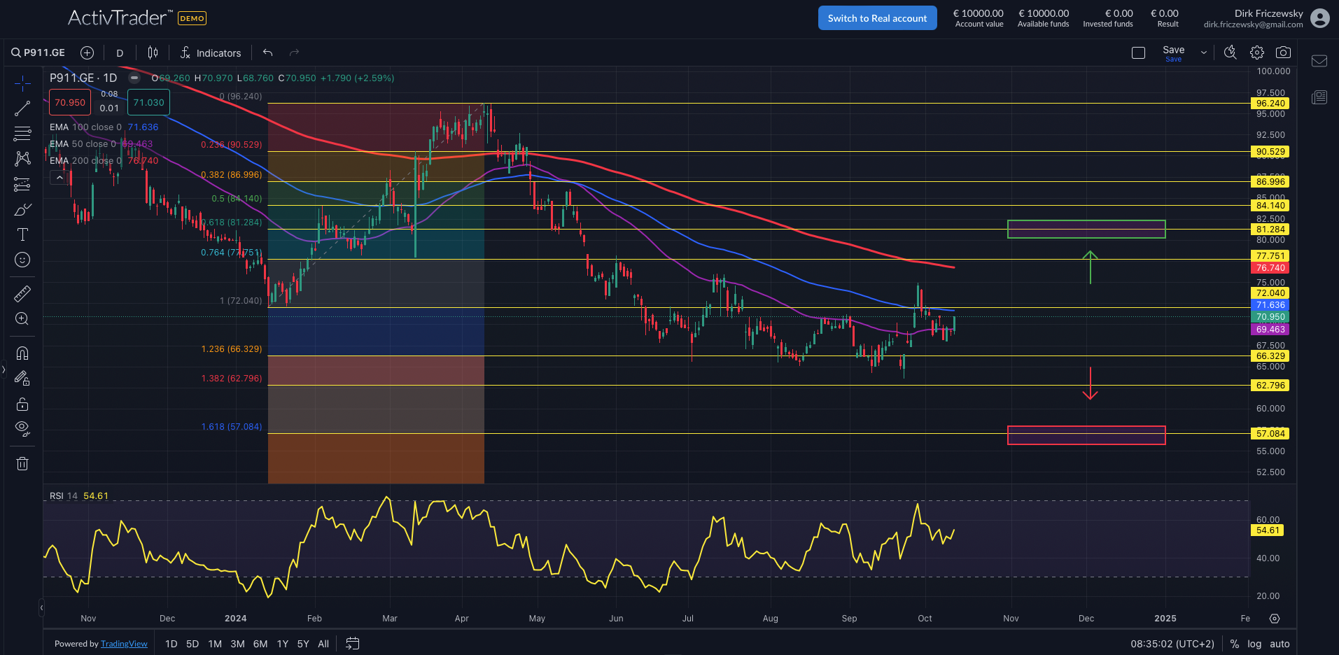Porsche AG wartet auf Kaufimpulse
