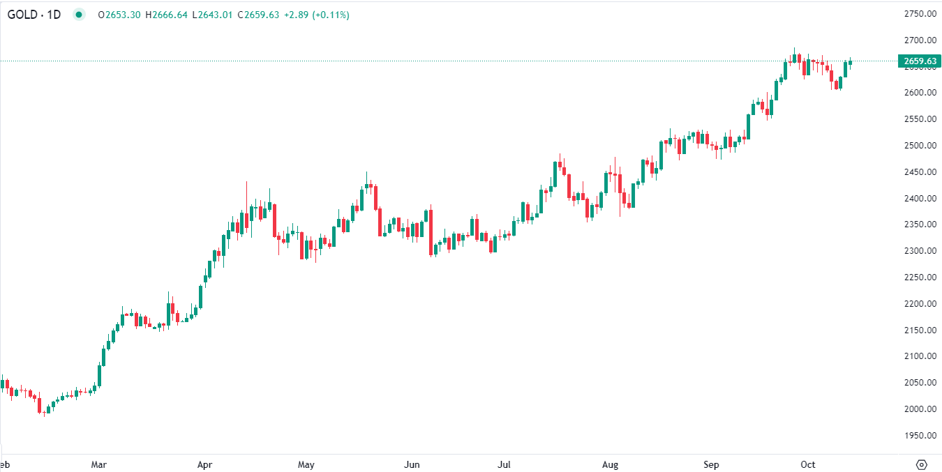 Gold rises Monday morning