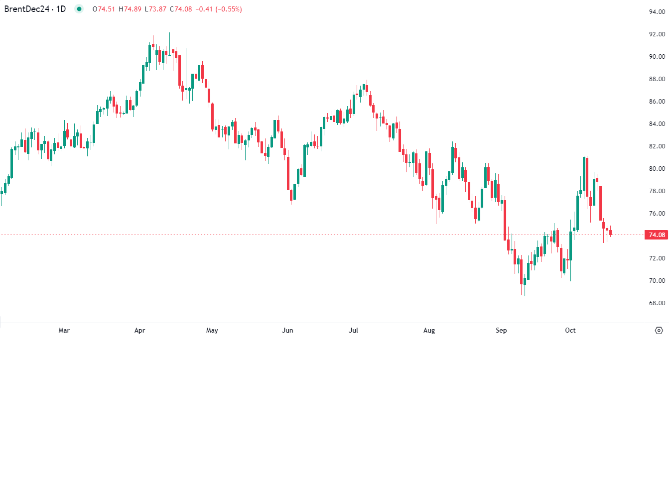 Petróleo cai com viés baixista